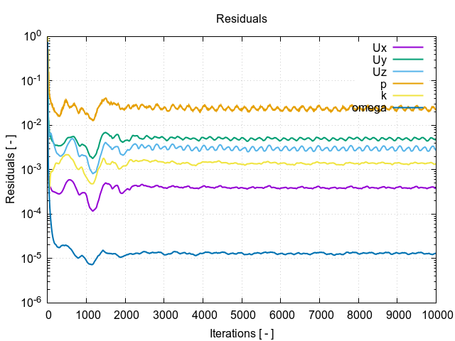 CFD Burj Al Arab run time residual convergence segment