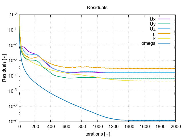 TCFD Wind Turbine residuals TCFD Wind Turbine residuals
