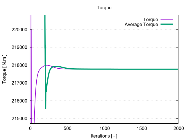 TCFD Wind Turbine torque TCFD Wind Turbine torque