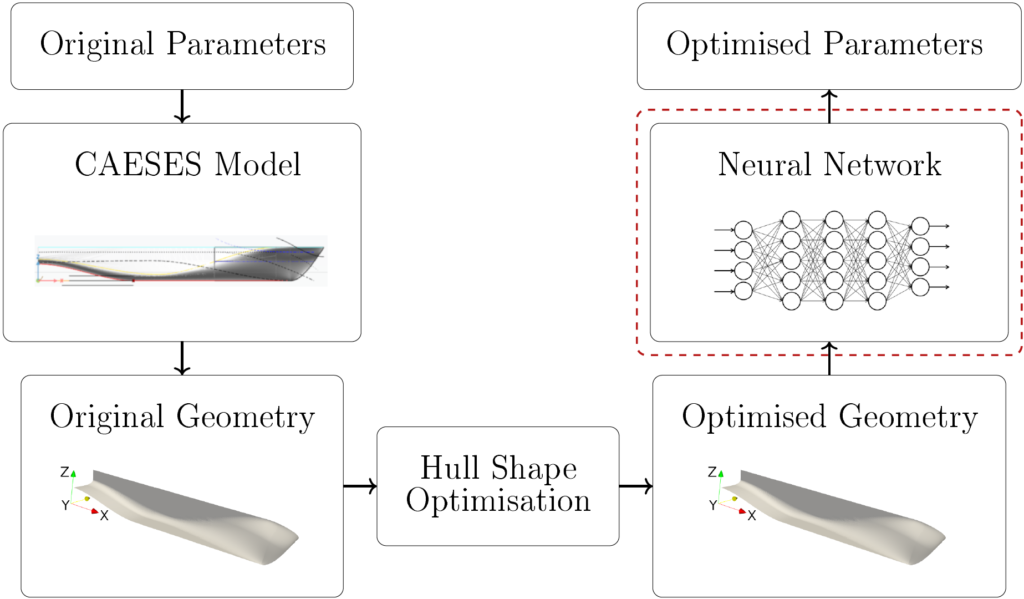 Parameter Mapping Neural Network Concept