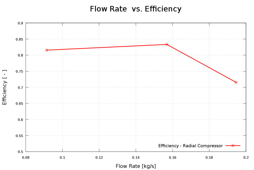 compressor turbomachinery cfd flowRateVsEfficiency