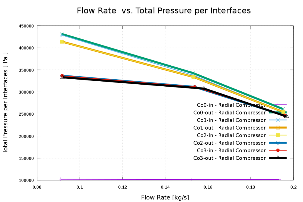 compressor turbomachinery cfd flowRateVsTotalPressurePerInterfaces