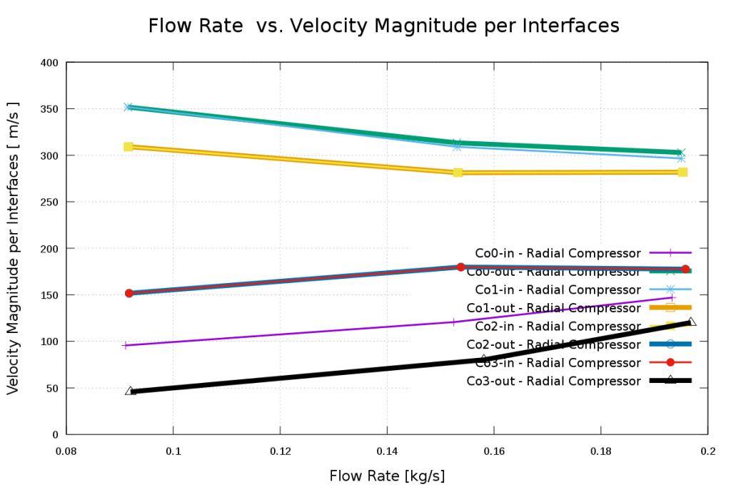 compressor turbomachinery cfd flowRateVsVelocityMagnitudePerInterfaces