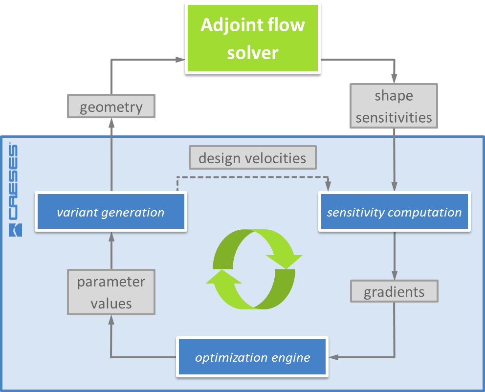  Process diagram for automated optimization using gradient information from adjoint analysis