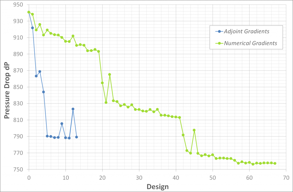 convergence plot of adjoint optimizationConvergence plot for the pressure drop from the automated optimization with and without gradient information from the adjoint CFD optimization