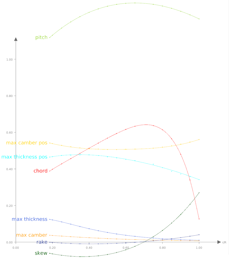 function distributions for propeller design in CAESES function distributions for propeller design in CAESES