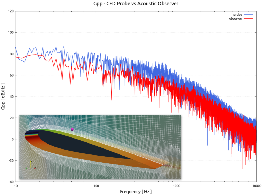 NACA 0012 BANCIIIc3 TCAE Probe vs FWH Observer 3