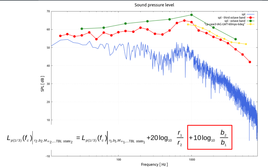 NACA 0012 BANCIIIc3 TCAE Sound Pressure Level SPL scaled 3 1